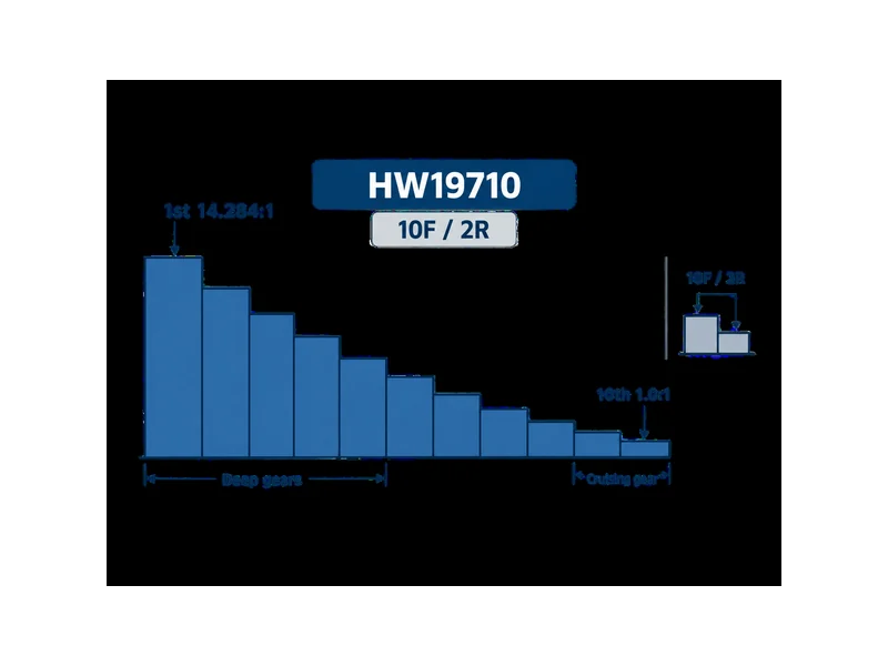 Distribución de relaciones de la caja de cambios HW19710 de 10 velocidades en un camión volquete HOWO, desde una primera marcha de 14.284:1 hasta una marcha superior de 1.0:1